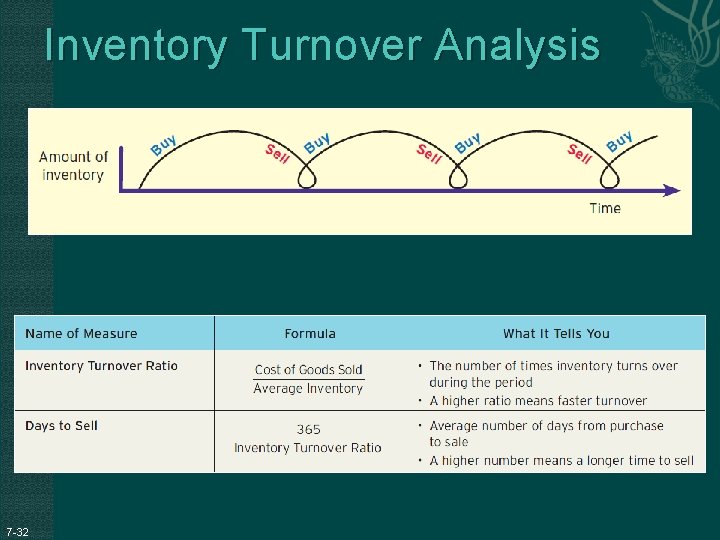 Inventory Turnover Analysis 7 -32 