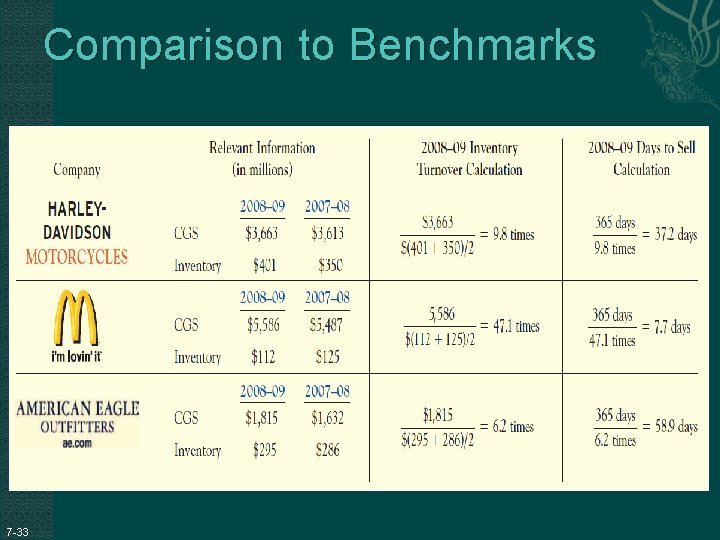 Comparison to Benchmarks 7 -33 