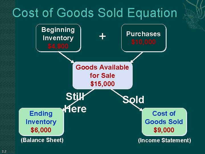 Cost of Goods Sold Equation Beginning Inventory $4, 800 + Purchases $10, 000 Goods