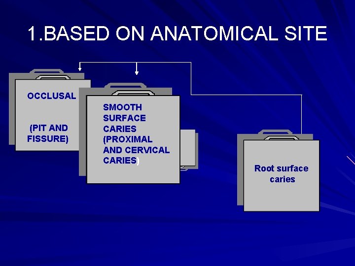 1. BASED ON ANATOMICAL SITE OCCLUSAL (PIT AND FISSURE) SMOOTH SURFACE CARIES (PROXIMAL AND