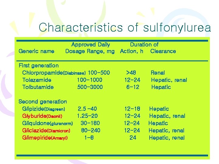 Characteristics of sulfonylurea Generic name Approved Daily Duration of Dosage Range, mg Action, h