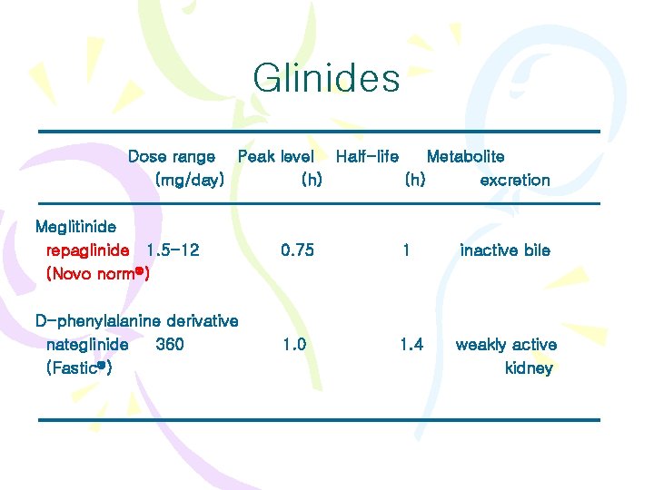 Glinides Dose range Peak level Half-life Metabolite (mg/day) (h) excretion Meglitinide repaglinide 1. 5