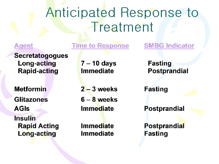 Anticipated Response to Treatment 