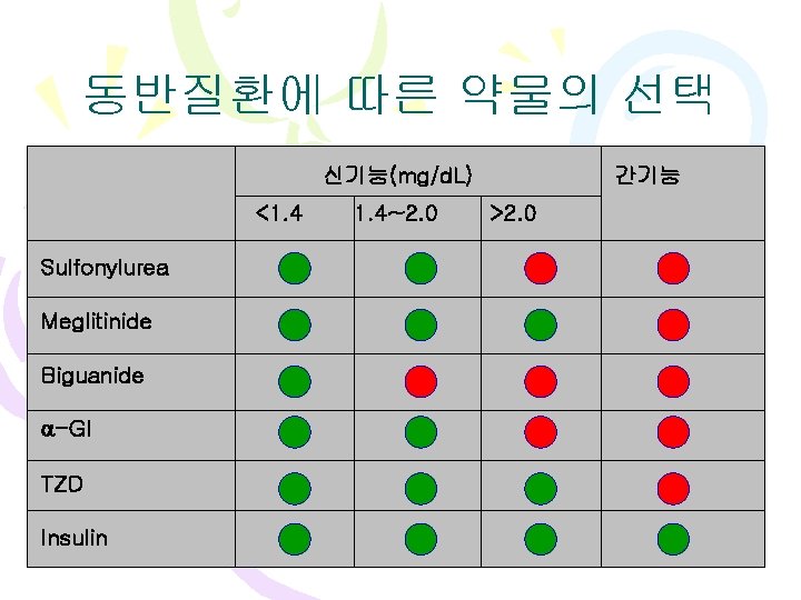 동반질환에 따른 약물의 선택 신기능(mg/d. L) <1. 4 Sulfonylurea Meglitinide Biguanide -GI TZD Insulin