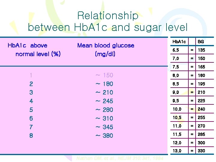 Relationship between Hb. A 1 c and sugar level Hb. A 1 c above