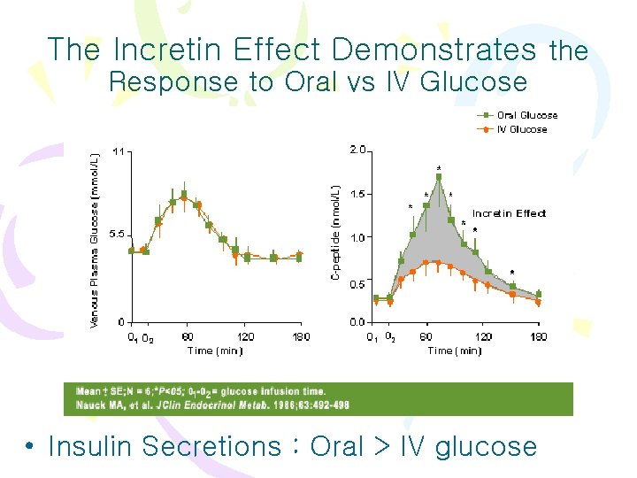 The Incretin Effect Demonstrates the Response to Oral vs IV Glucose • Insulin Secretions