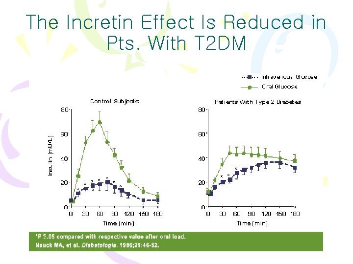 The Incretin Effect Is Reduced in Pts. With T 2 DM 