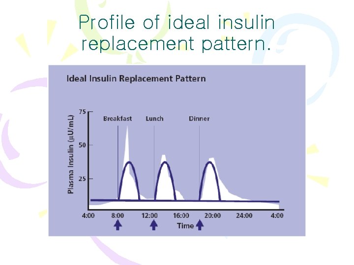 Profile of ideal insulin replacement pattern. 