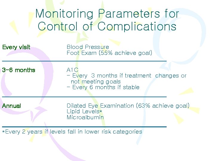 Monitoring Parameters for Control of Complications Every visit Blood Pressure Foot Exam (55% achieve