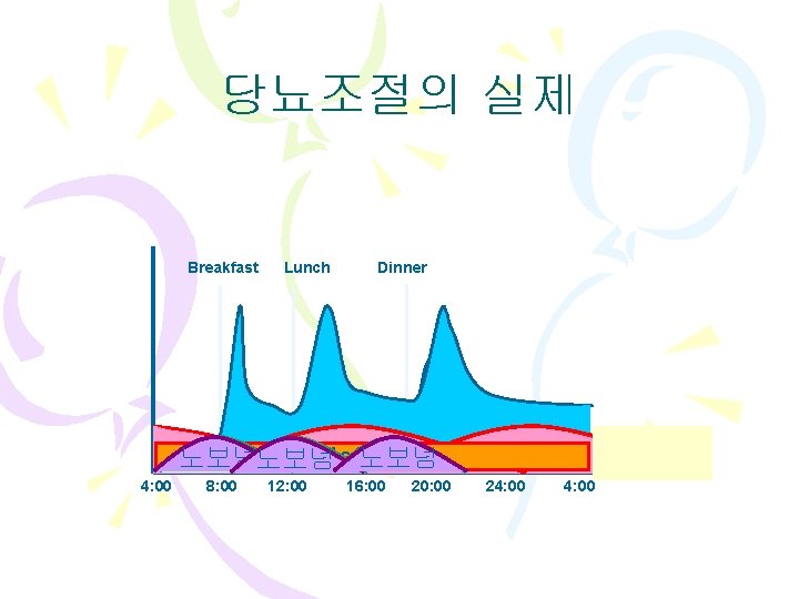 당뇨조절의 실제 Breakfast Lunch Dinner Diabetes Normal Surfonylurea Meformin 노보넘 AGI 4: 00 8: