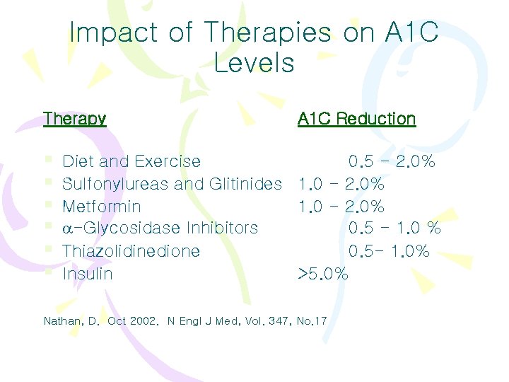 Impact of Therapies on A 1 C Levels Therapy § § § A 1
