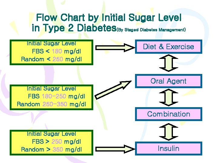 Flow Chart by Initial Sugar Level in Type 2 Diabetes(By Staged Diabetes Management) Initial