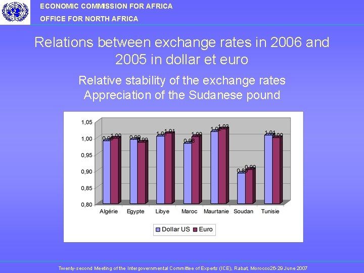 ECONOMIC COMMISSION FOR AFRICA OFFICE FOR NORTH AFRICA Relations between exchange rates in 2006