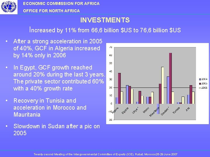 ECONOMIC COMMISSION FOR AFRICA OFFICE FOR NORTH AFRICA INVESTMENTS Increased by 11% from 66,