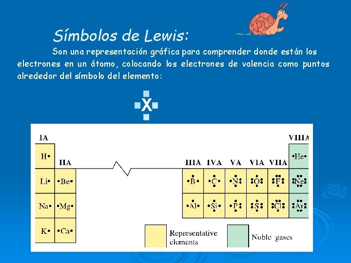 Símbolos de Lewis: Son una representación gráfica para comprender donde están los electrones en