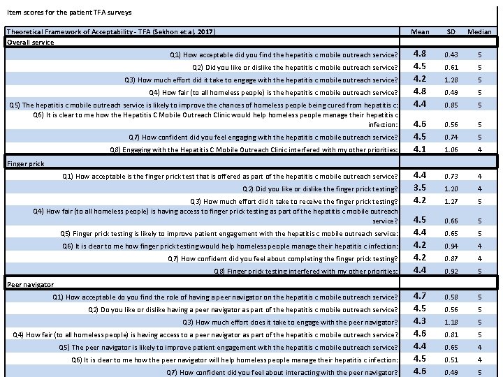 Item scores for the patient TFA surveys Theoretical Framework of Acceptability - TFA (Sekhon