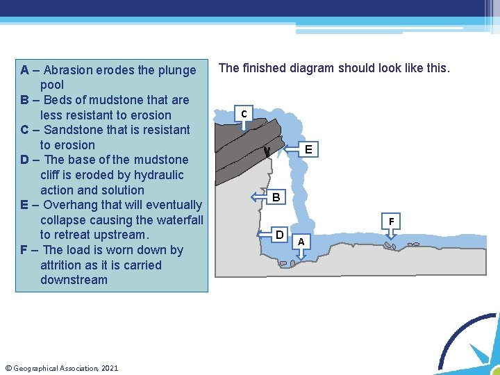 A – Abrasion erodes the plunge pool B – Beds of mudstone that are