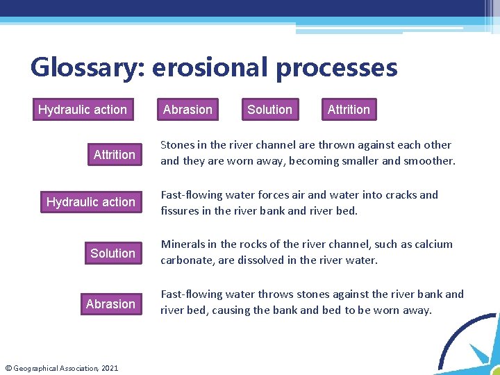 Glossary: erosional processes Hydraulic action Attrition Hydraulic action Solution Abrasion © Geographical Association, 2021