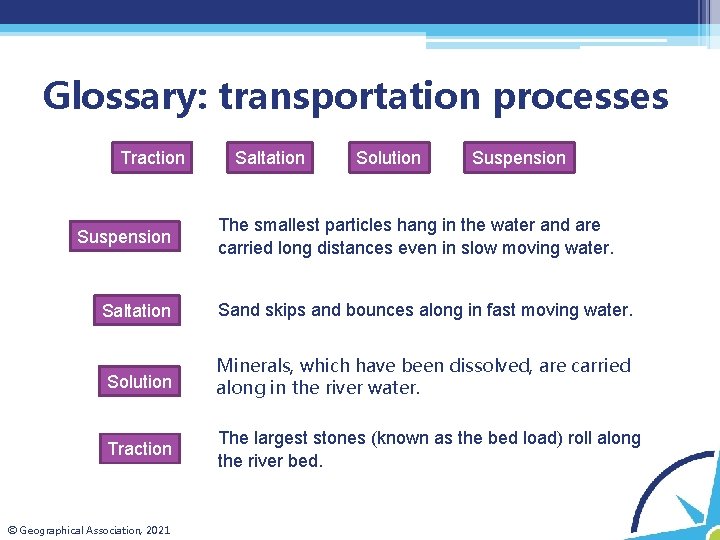 Glossary: transportation processes Traction Suspension Saltation Solution Suspension The smallest particles hang in the