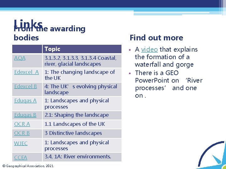 Links From the awarding bodies Topic AQA 3. 1. 3. 2, 3. 1. 3.