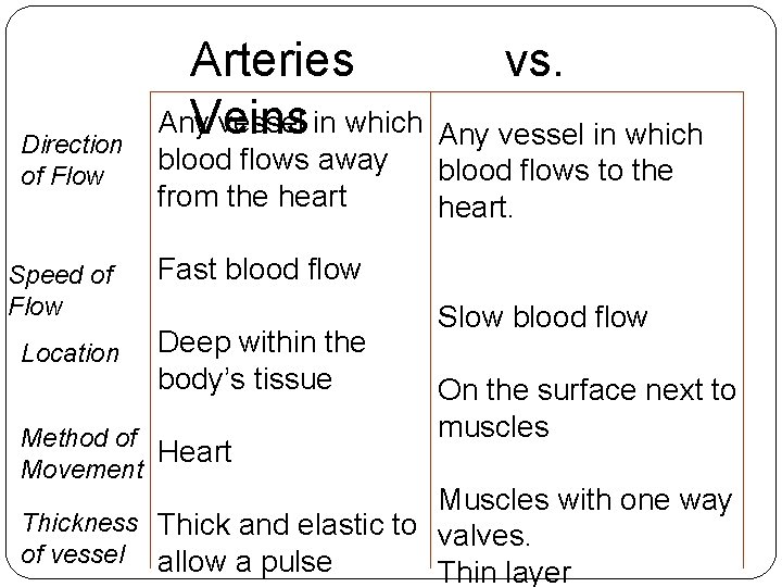 Direction of Flow Speed of Flow Location Arteries Any vessel in which Veins blood Direction of Flow Speed of Flow Location Arteries Any vessel in which Veins blood