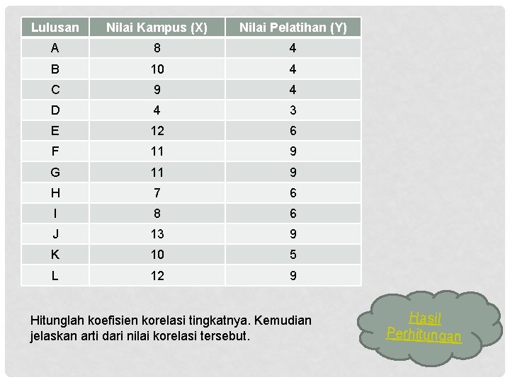 Lulusan Nilai Kampus (X) Nilai Pelatihan (Y) A 8 4 B 10 4 C