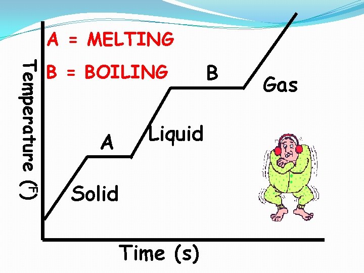 A = MELTING Temperature (F) B = BOILING A Liquid Solid Time (s) B