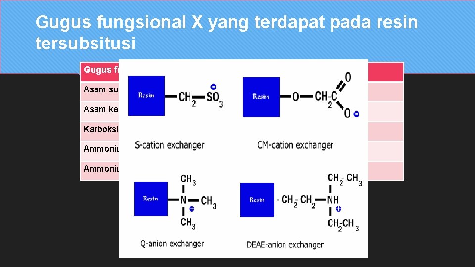 Gugus fungsional X yang terdapat pada resin tersubsitusi Gugus fungsional X Sifat kimia Tipe