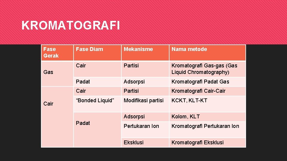 KROMATOGRAFI Fase Gerak Fase Diam Mekanisme Nama metode Cair Partisi Kromatografi Gas-gas (Gas Liquid