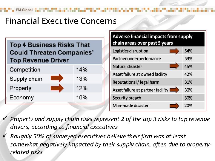 Financial Executive Concerns ü Property and supply chain risks represent 2 of the top