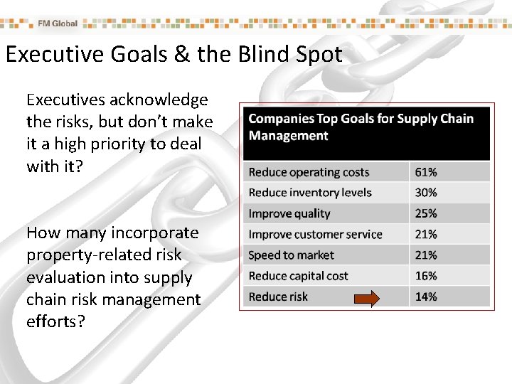 Executive Goals & the Blind Spot Executives acknowledge the risks, but don’t make it