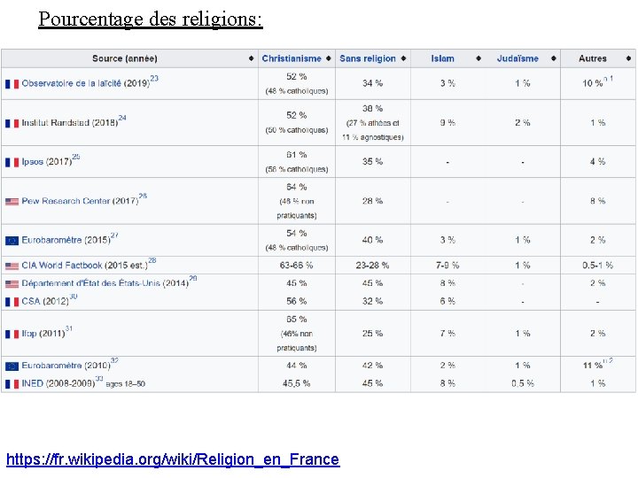 Pourcentage des religions: https: //fr. wikipedia. org/wiki/Religion_en_France 