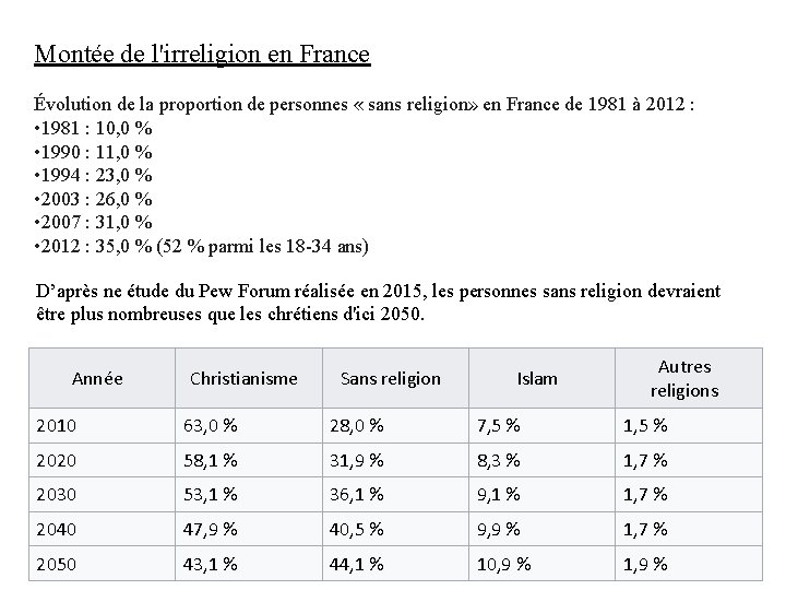 Montée de l'irreligion en France Évolution de la proportion de personnes « sans religion»