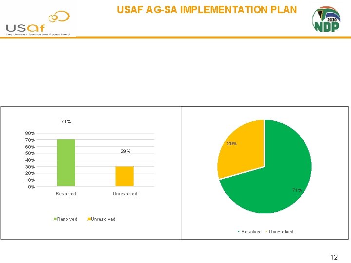 USAF AG-SA IMPLEMENTATION PLAN 71% 80% 70% 60% 50% 40% 30% 20% 10% 0%