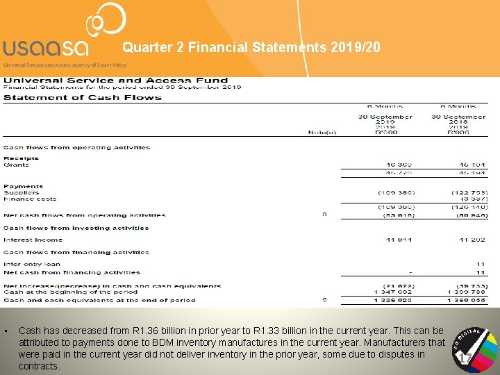 Quarter 2 Financial Statements 2019/20 • Cash has decreased from R 1. 36 billion