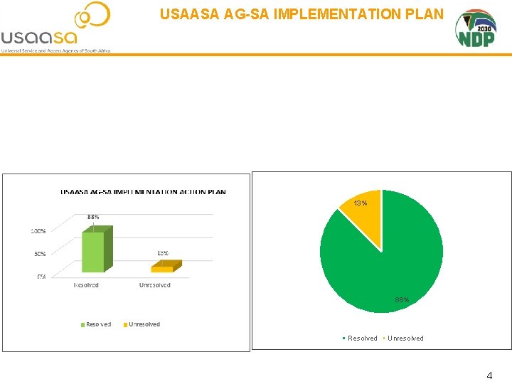 USAASA AG-SA IMPLEMENTATION PLAN 13% 88% Resolved Unresolved 4 