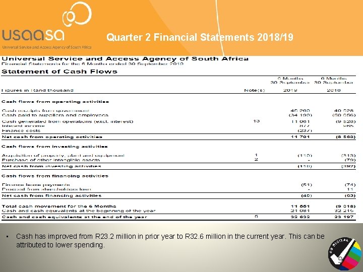 Quarter 2 Financial Statements 2018/19 • Cash has improved from R 23. 2 million