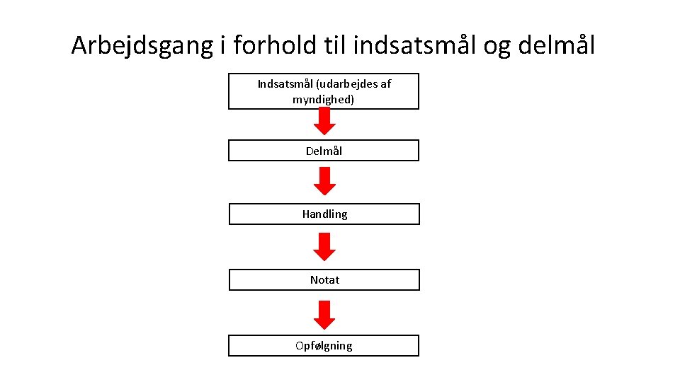 Arbejdsgang i forhold til indsatsmål og delmål Indsatsmål (udarbejdes af myndighed) Delmål Handling Notat