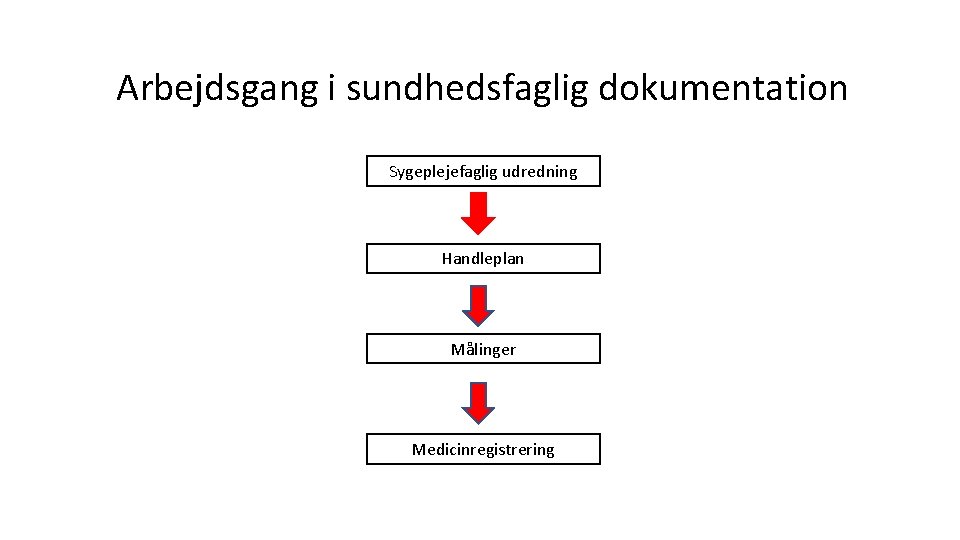 Arbejdsgang i sundhedsfaglig dokumentation Sygeplejefaglig udredning Handleplan Målinger Medicinregistrering 