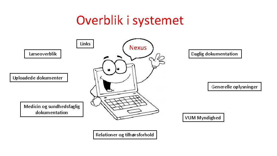 Overblik i systemet Links Læseoverblik Nexus Daglig dokumentation Uploadede dokumenter Generelle oplysninger Medicin og