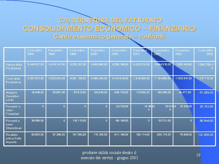 C. 4) STRUTTURA DEL FATTURATO CONSOLIDAMENTO ECONOMICO – FINANZIARIO Conto economico generale – confronti