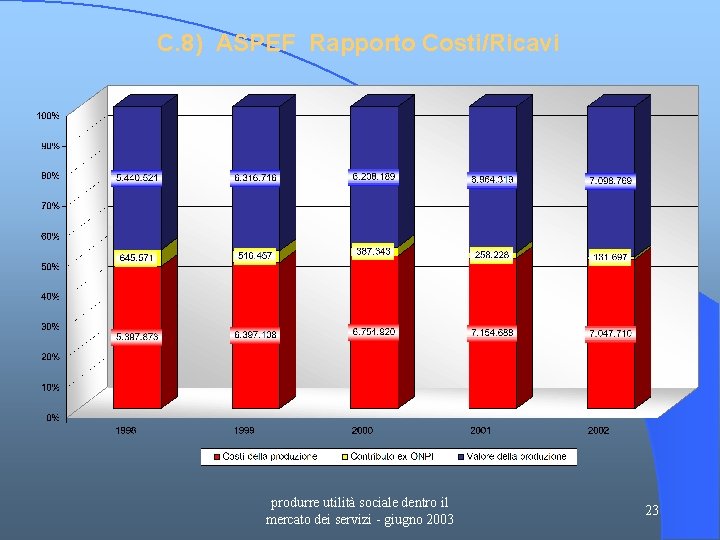 C. 8) ASPEF Rapporto Costi/Ricavi produrre utilità sociale dentro il mercato dei servizi -