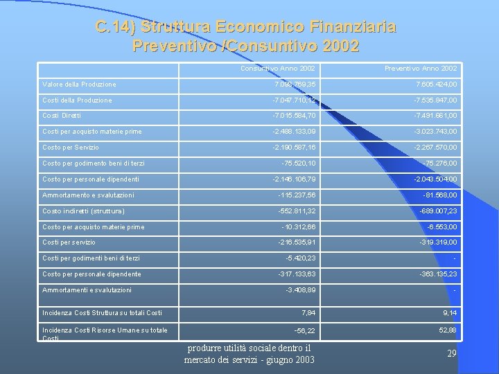 C. 14) Struttura Economico Finanziaria Preventivo /Consuntivo 2002 Consuntivo Anno 2002 Preventivo Anno 2002