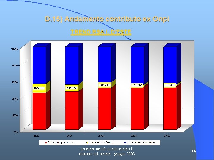 D. 15) Andamento contributo ex Onpi produrre utilità sociale dentro il mercato dei servizi