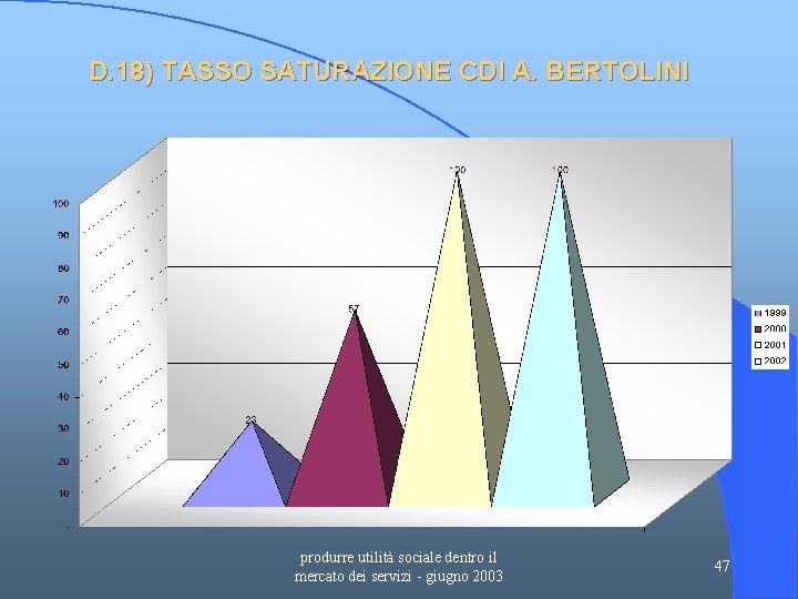 D. 18) TASSO SATURAZIONE CDI A. BERTOLINI produrre utilità sociale dentro il mercato dei
