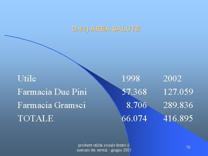 D. 41) AREA SALUTE Utile Farmacia Due Pini Farmacia Gramsci TOTALE 1998 57. 368
