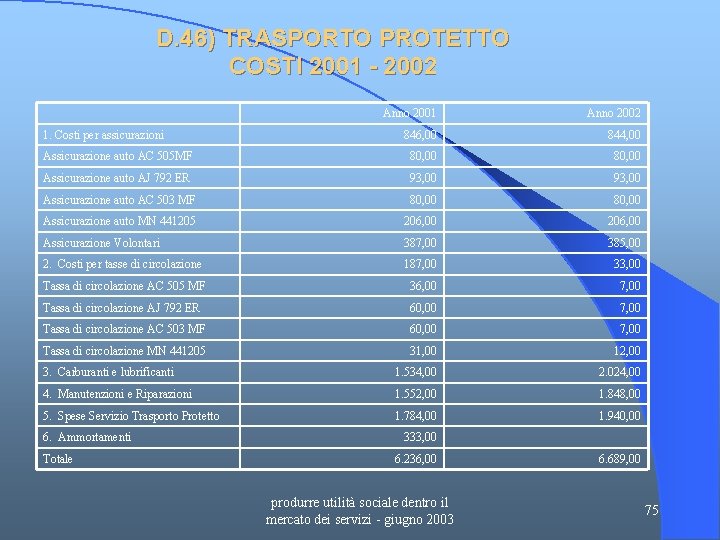 D. 46) TRASPORTO PROTETTO COSTI 2001 - 2002 Anno 2001 Anno 2002 846, 00
