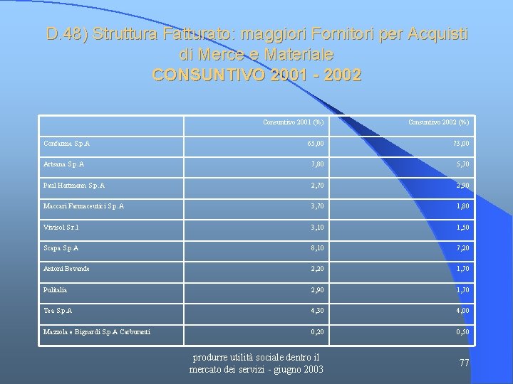 D. 48) Struttura Fatturato: maggiori Fornitori per Acquisti di Merce e Materiale CONSUNTIVO 2001