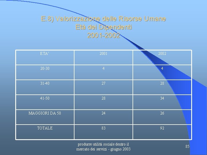 E. 8) Valorizzazione delle Risorse Umane Età dei Dipendenti 2001 -2002 ETA’ 2001 2002