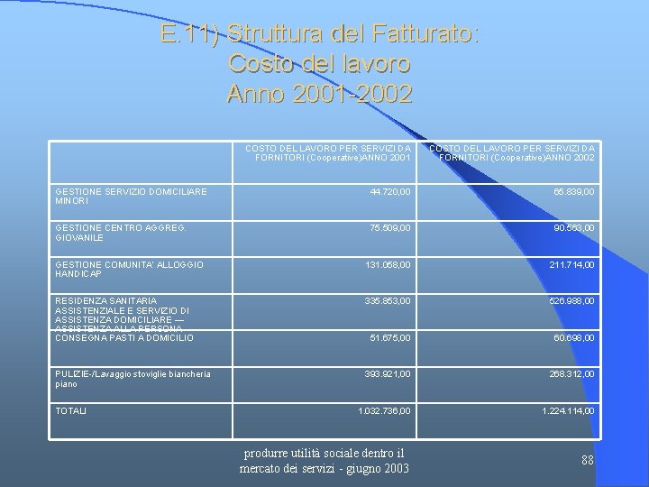 E. 11) Struttura del Fatturato: Costo del lavoro Anno 2001 -2002 COSTO DEL LAVORO